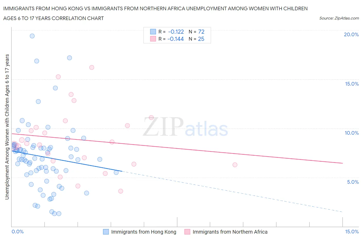 Immigrants from Hong Kong vs Immigrants from Northern Africa Unemployment Among Women with Children Ages 6 to 17 years