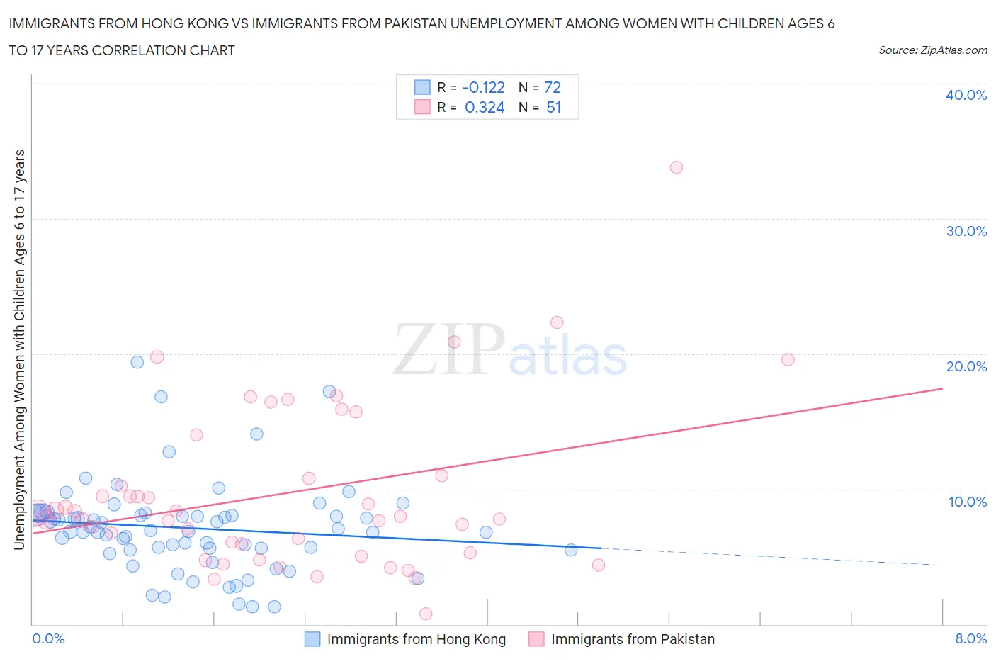 Immigrants from Hong Kong vs Immigrants from Pakistan Unemployment Among Women with Children Ages 6 to 17 years