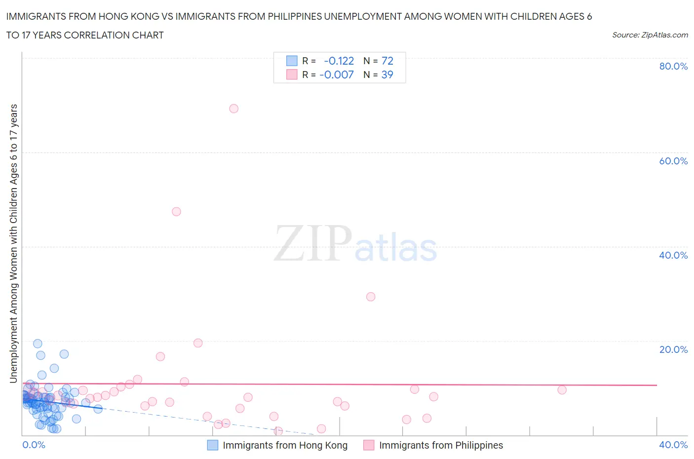 Immigrants from Hong Kong vs Immigrants from Philippines Unemployment Among Women with Children Ages 6 to 17 years