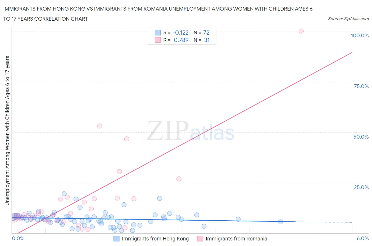 Immigrants from Hong Kong vs Immigrants from Romania Unemployment Among Women with Children Ages 6 to 17 years