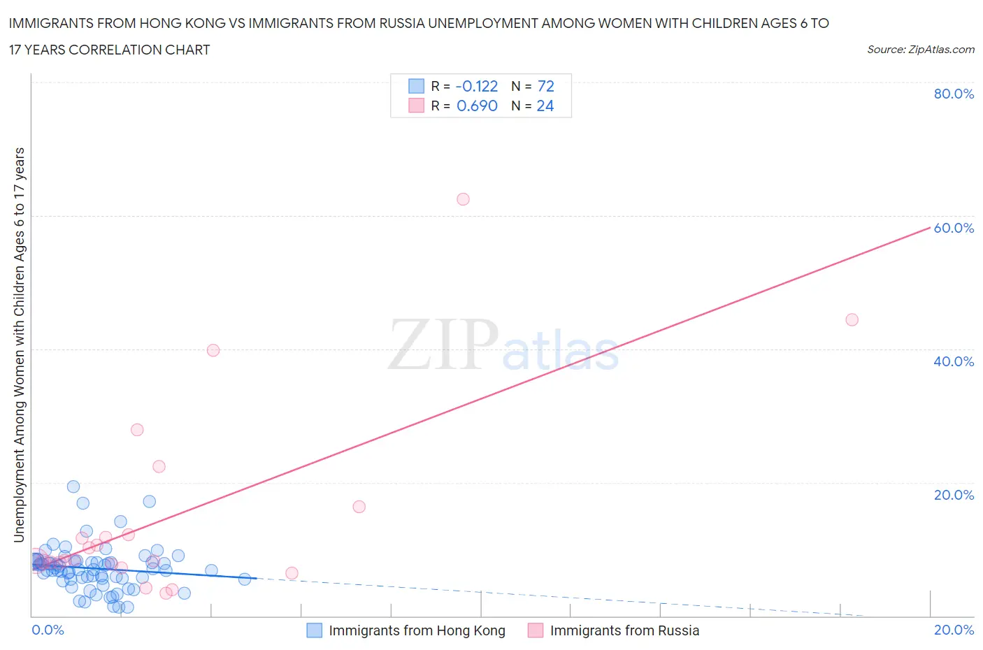 Immigrants from Hong Kong vs Immigrants from Russia Unemployment Among Women with Children Ages 6 to 17 years