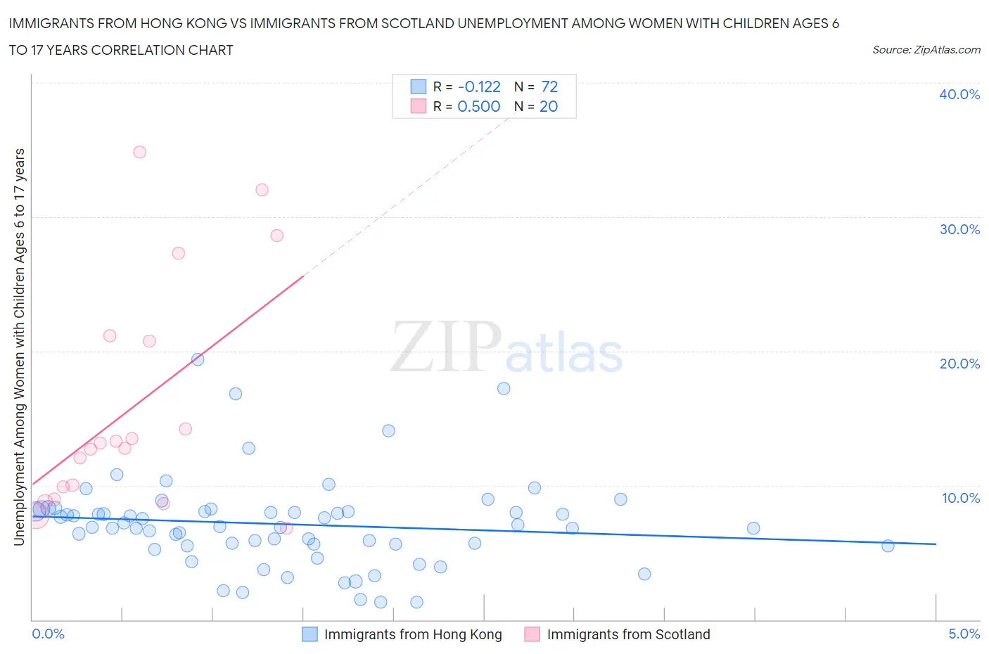 Immigrants from Hong Kong vs Immigrants from Scotland Unemployment Among Women with Children Ages 6 to 17 years