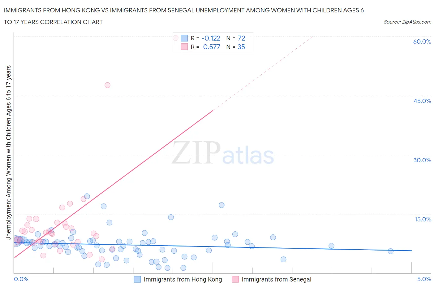 Immigrants from Hong Kong vs Immigrants from Senegal Unemployment Among Women with Children Ages 6 to 17 years