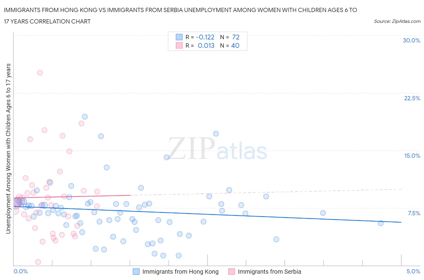Immigrants from Hong Kong vs Immigrants from Serbia Unemployment Among Women with Children Ages 6 to 17 years