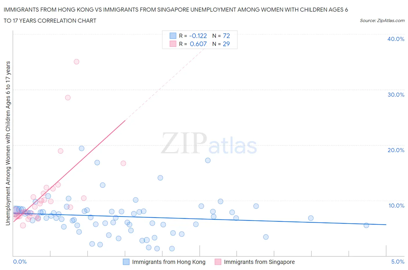 Immigrants from Hong Kong vs Immigrants from Singapore Unemployment Among Women with Children Ages 6 to 17 years