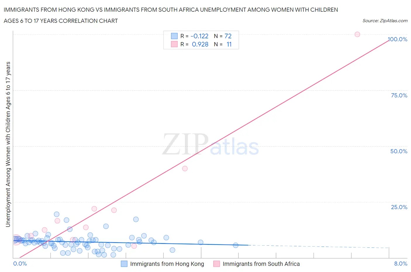 Immigrants from Hong Kong vs Immigrants from South Africa Unemployment Among Women with Children Ages 6 to 17 years