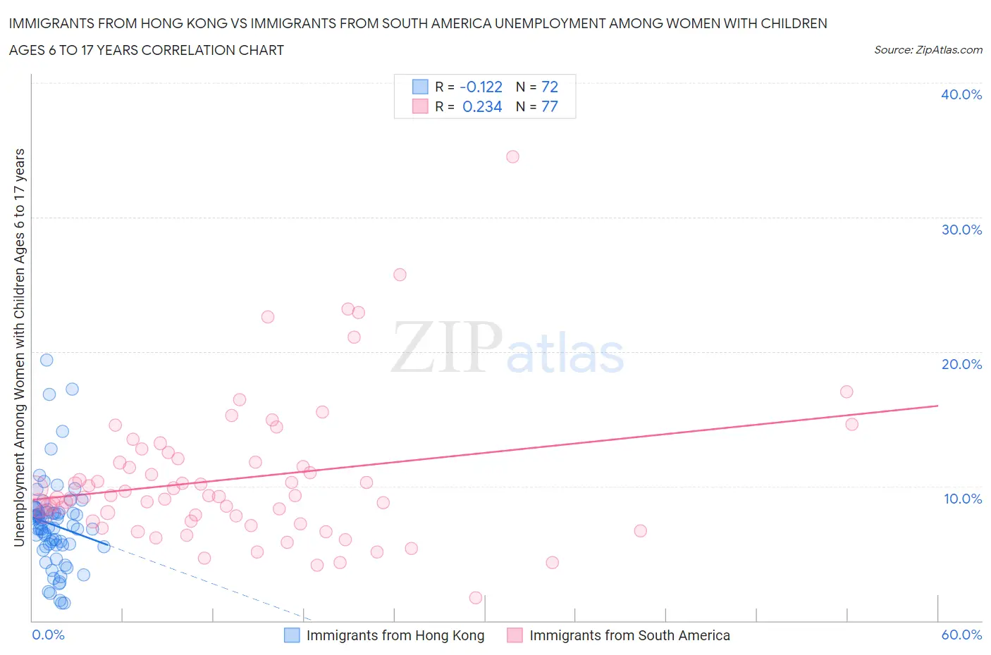 Immigrants from Hong Kong vs Immigrants from South America Unemployment Among Women with Children Ages 6 to 17 years