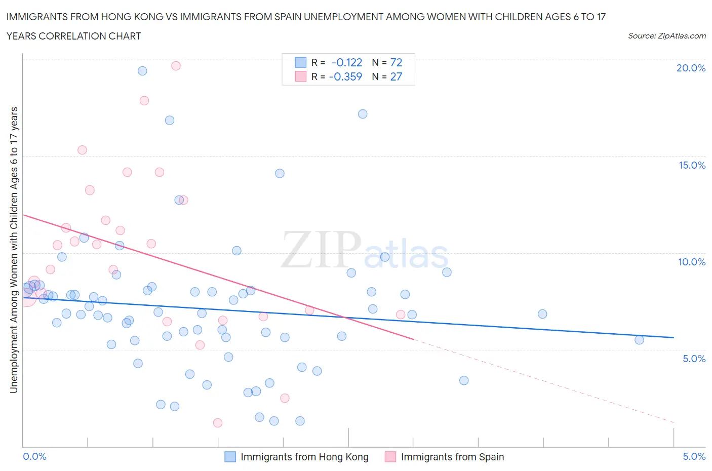 Immigrants from Hong Kong vs Immigrants from Spain Unemployment Among Women with Children Ages 6 to 17 years