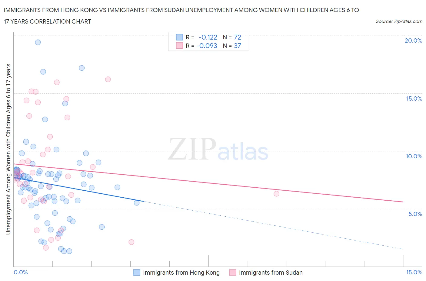 Immigrants from Hong Kong vs Immigrants from Sudan Unemployment Among Women with Children Ages 6 to 17 years