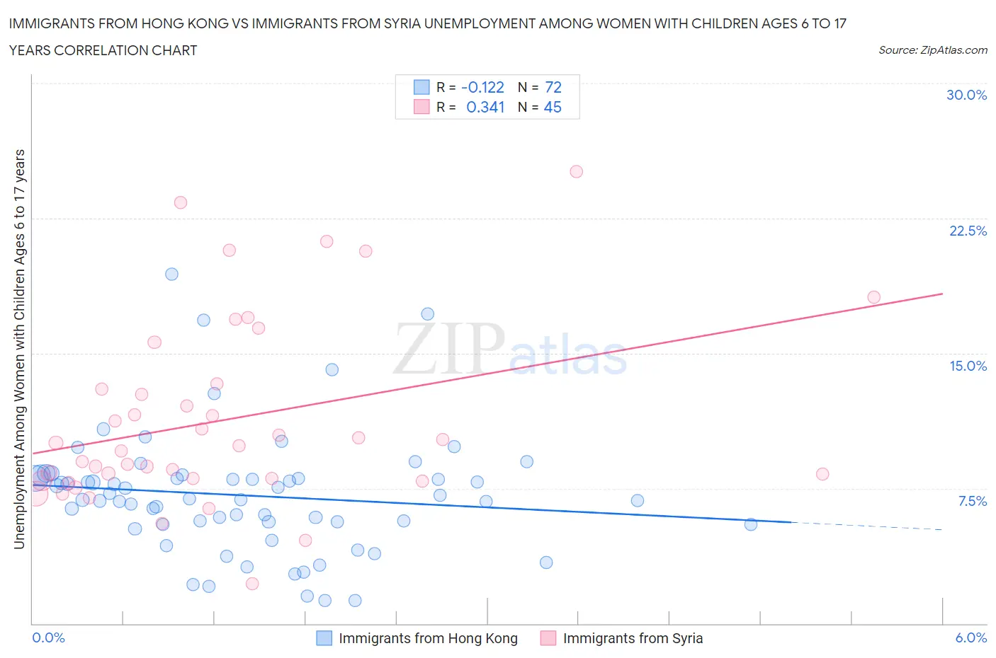 Immigrants from Hong Kong vs Immigrants from Syria Unemployment Among Women with Children Ages 6 to 17 years
