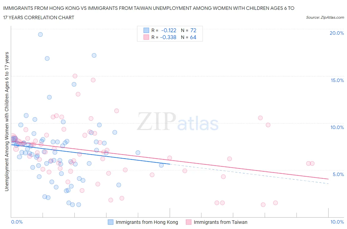 Immigrants from Hong Kong vs Immigrants from Taiwan Unemployment Among Women with Children Ages 6 to 17 years
