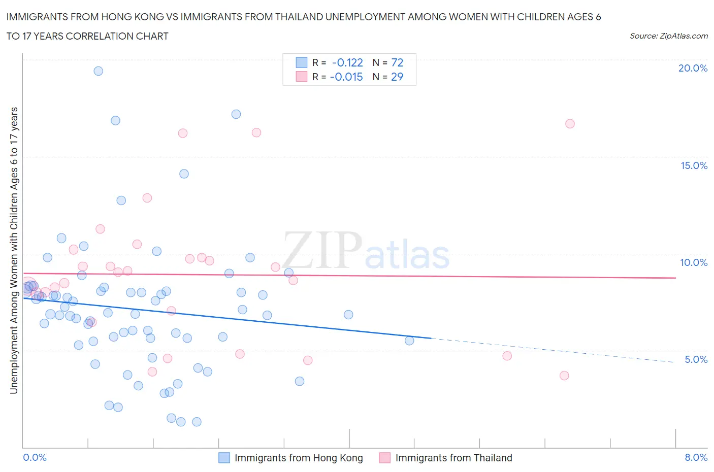 Immigrants from Hong Kong vs Immigrants from Thailand Unemployment Among Women with Children Ages 6 to 17 years