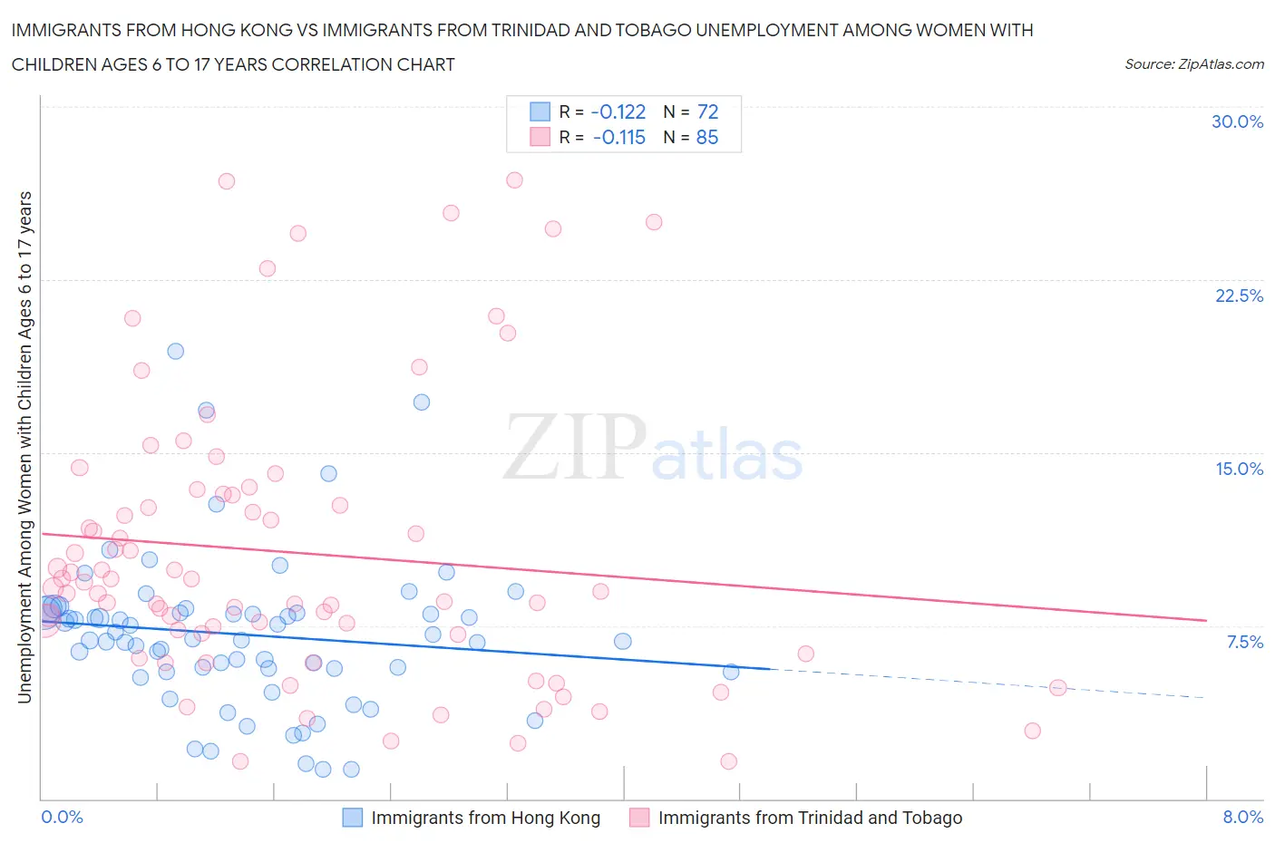 Immigrants from Hong Kong vs Immigrants from Trinidad and Tobago Unemployment Among Women with Children Ages 6 to 17 years