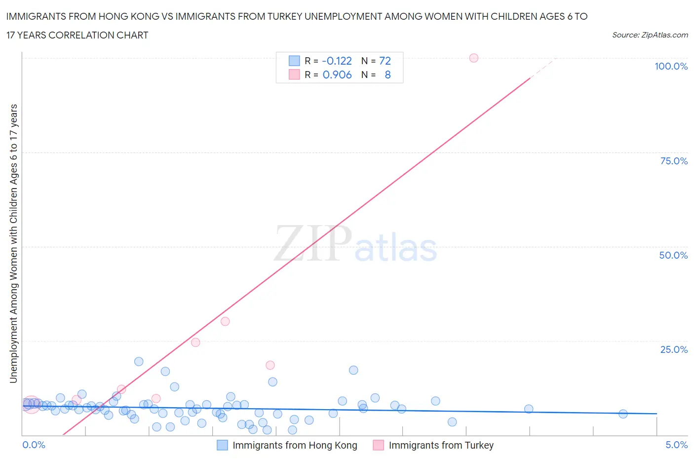 Immigrants from Hong Kong vs Immigrants from Turkey Unemployment Among Women with Children Ages 6 to 17 years