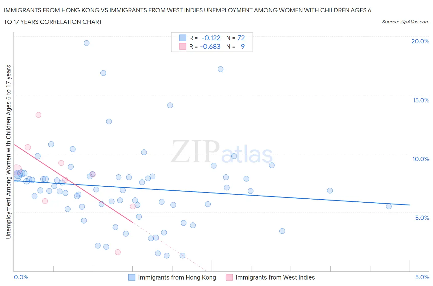 Immigrants from Hong Kong vs Immigrants from West Indies Unemployment Among Women with Children Ages 6 to 17 years