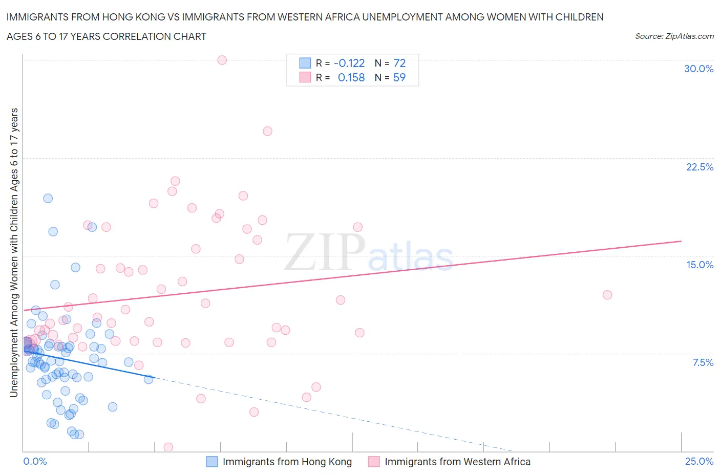 Immigrants from Hong Kong vs Immigrants from Western Africa Unemployment Among Women with Children Ages 6 to 17 years