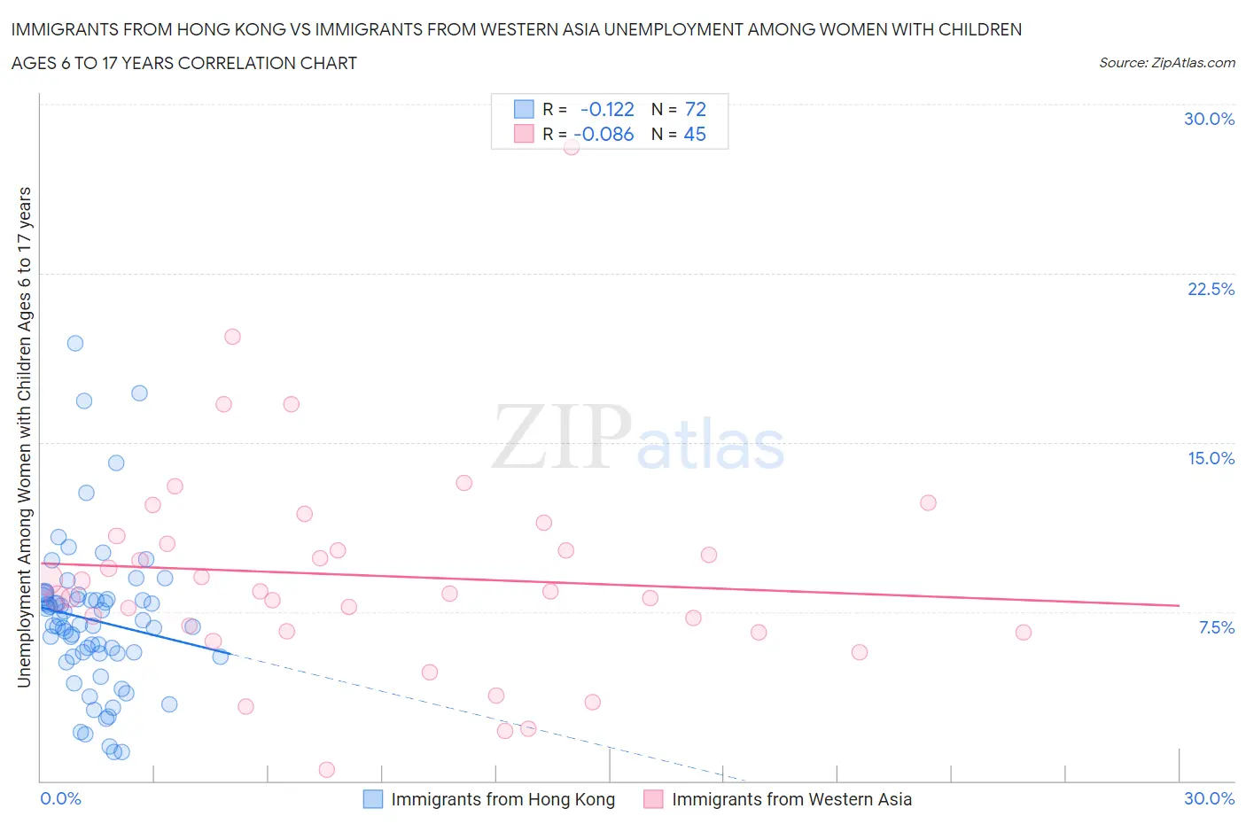 Immigrants from Hong Kong vs Immigrants from Western Asia Unemployment Among Women with Children Ages 6 to 17 years