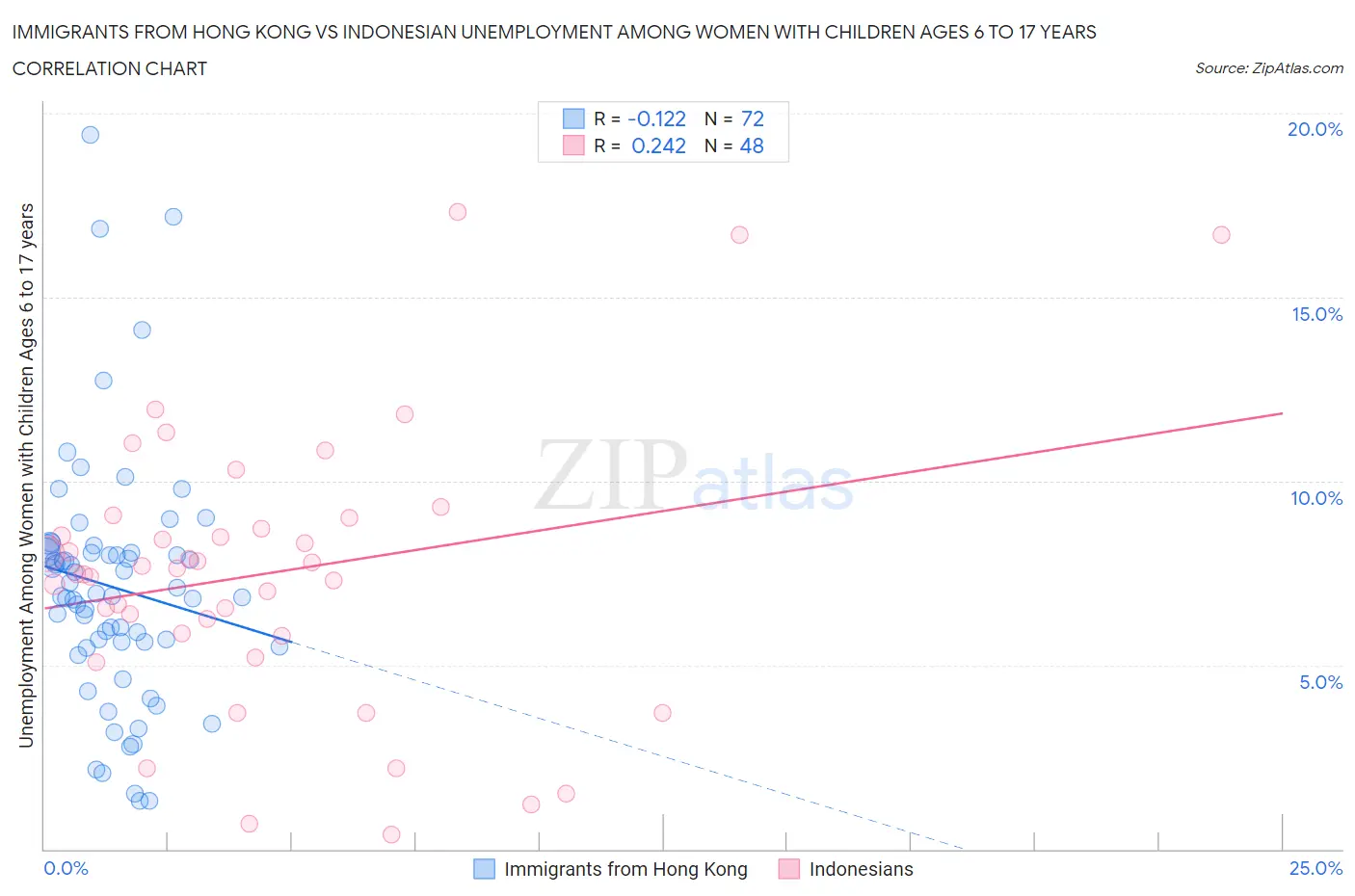 Immigrants from Hong Kong vs Indonesian Unemployment Among Women with Children Ages 6 to 17 years