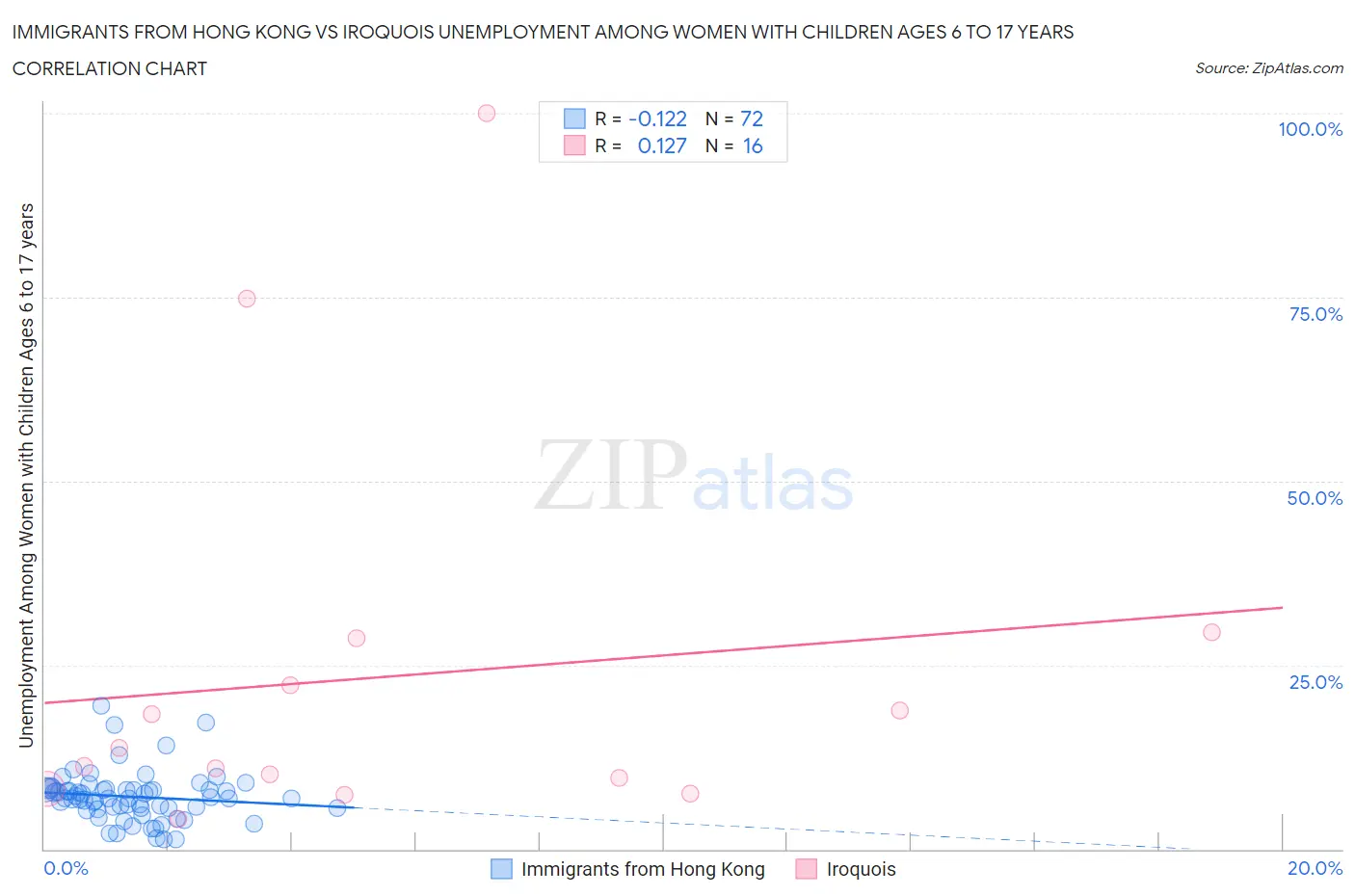 Immigrants from Hong Kong vs Iroquois Unemployment Among Women with Children Ages 6 to 17 years