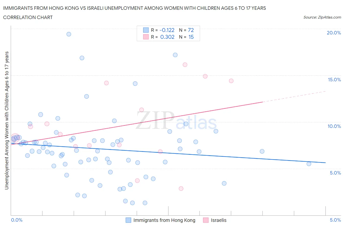 Immigrants from Hong Kong vs Israeli Unemployment Among Women with Children Ages 6 to 17 years