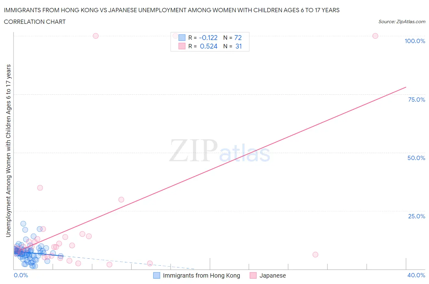 Immigrants from Hong Kong vs Japanese Unemployment Among Women with Children Ages 6 to 17 years