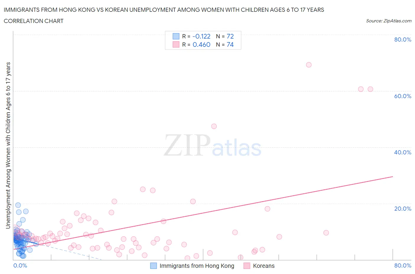 Immigrants from Hong Kong vs Korean Unemployment Among Women with Children Ages 6 to 17 years