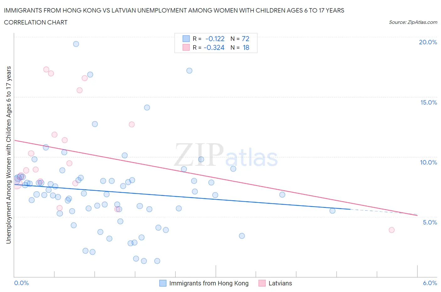 Immigrants from Hong Kong vs Latvian Unemployment Among Women with Children Ages 6 to 17 years