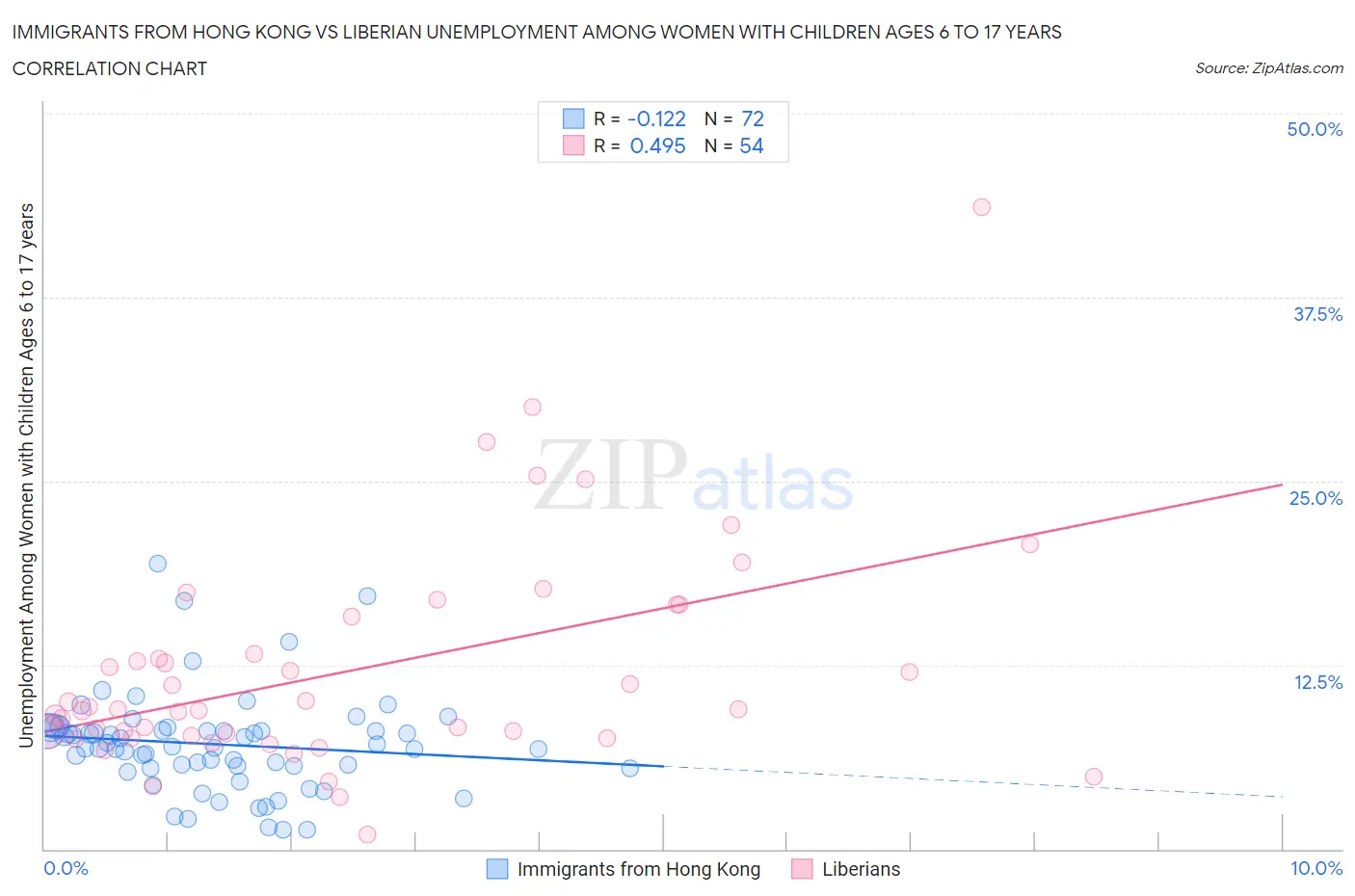 Immigrants from Hong Kong vs Liberian Unemployment Among Women with Children Ages 6 to 17 years