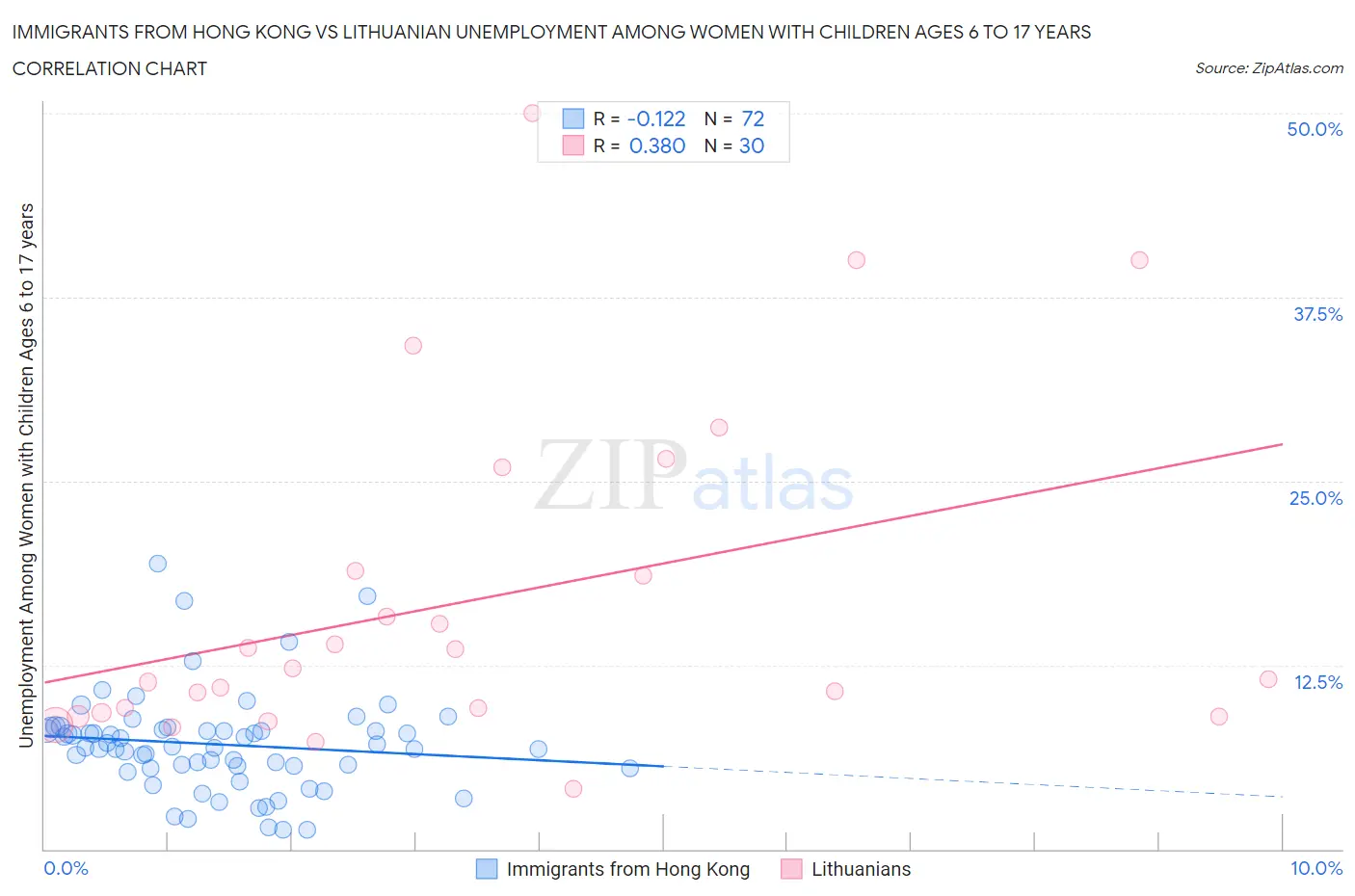 Immigrants from Hong Kong vs Lithuanian Unemployment Among Women with Children Ages 6 to 17 years