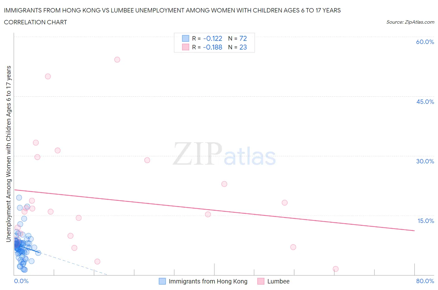 Immigrants from Hong Kong vs Lumbee Unemployment Among Women with Children Ages 6 to 17 years