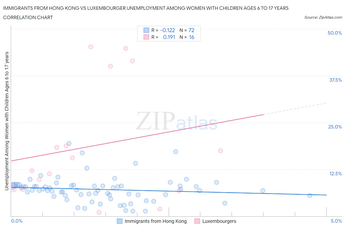 Immigrants from Hong Kong vs Luxembourger Unemployment Among Women with Children Ages 6 to 17 years
