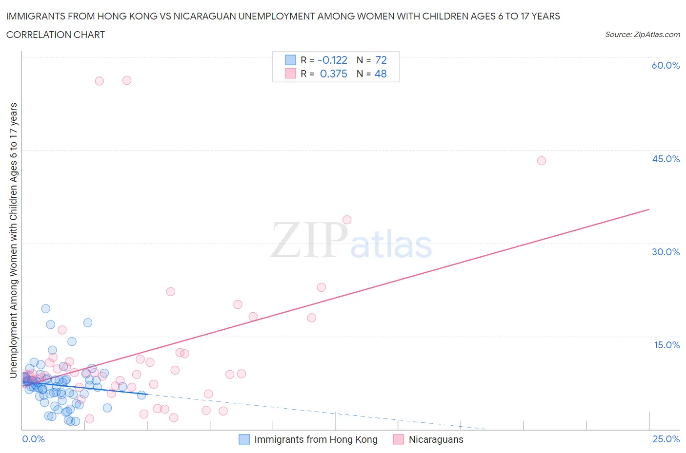 Immigrants from Hong Kong vs Nicaraguan Unemployment Among Women with Children Ages 6 to 17 years