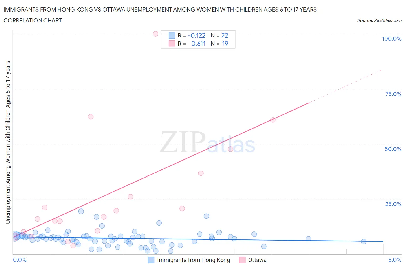 Immigrants from Hong Kong vs Ottawa Unemployment Among Women with Children Ages 6 to 17 years