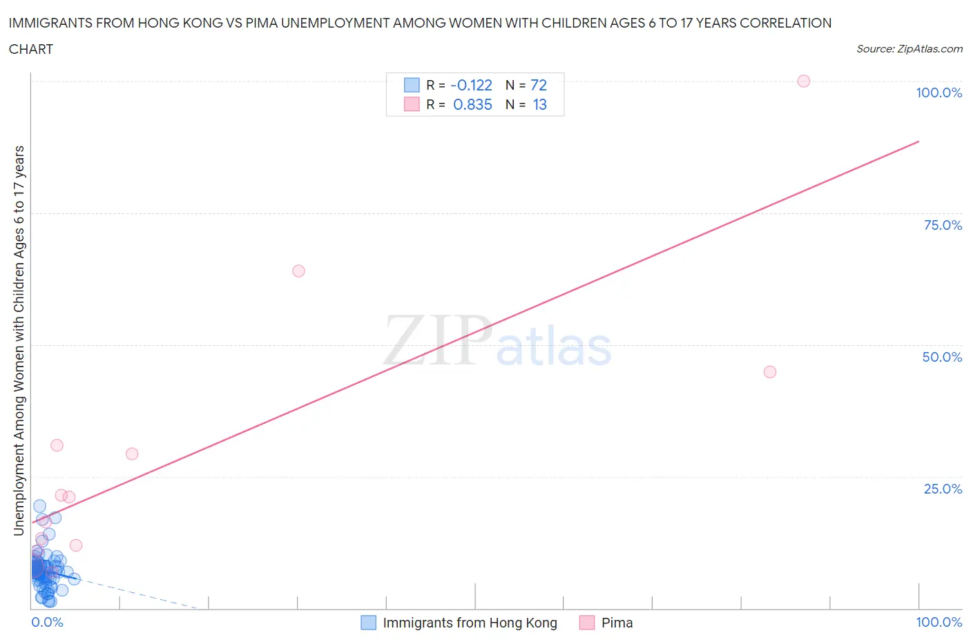 Immigrants from Hong Kong vs Pima Unemployment Among Women with Children Ages 6 to 17 years
