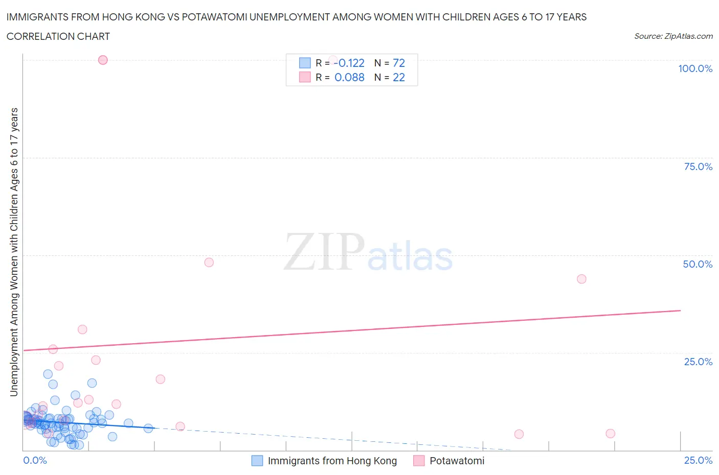 Immigrants from Hong Kong vs Potawatomi Unemployment Among Women with Children Ages 6 to 17 years