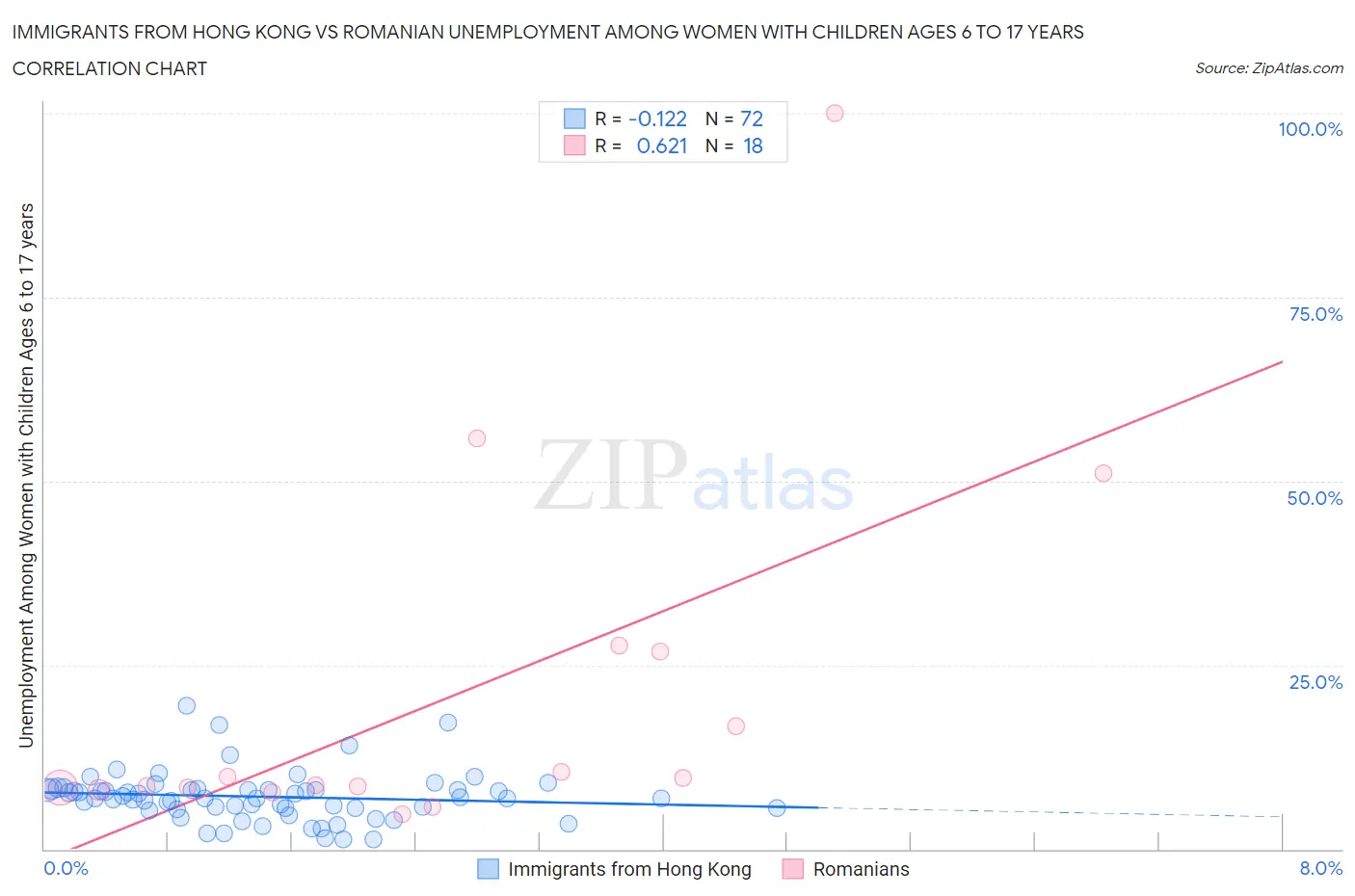 Immigrants from Hong Kong vs Romanian Unemployment Among Women with Children Ages 6 to 17 years