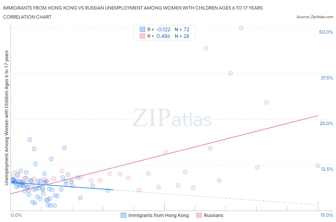 Immigrants from Hong Kong vs Russian Unemployment Among Women with Children Ages 6 to 17 years
