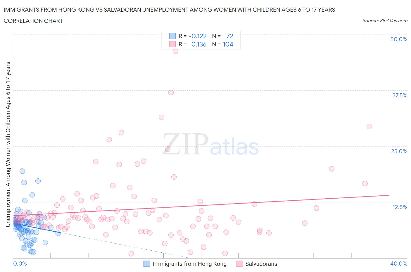 Immigrants from Hong Kong vs Salvadoran Unemployment Among Women with Children Ages 6 to 17 years