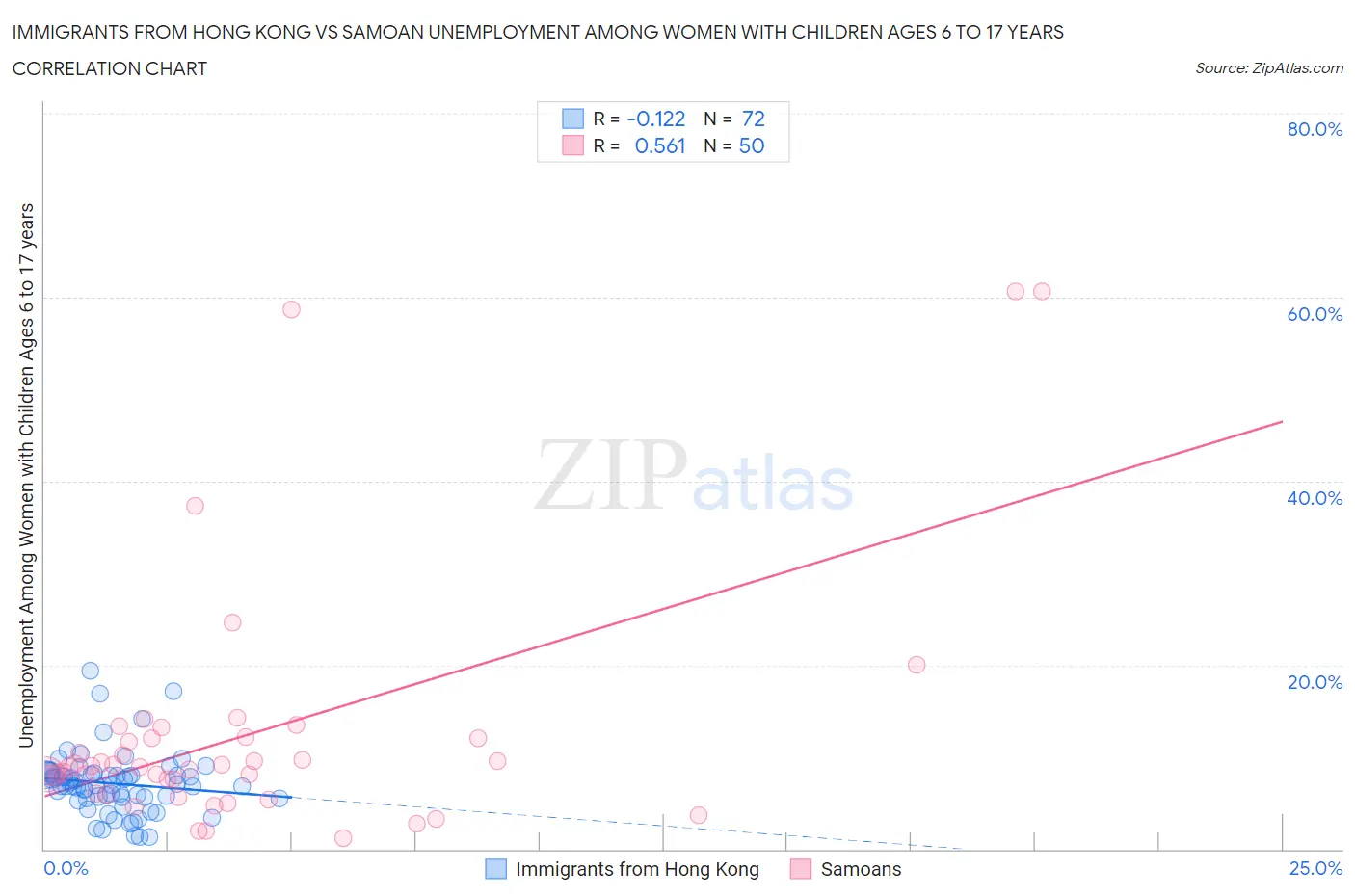 Immigrants from Hong Kong vs Samoan Unemployment Among Women with Children Ages 6 to 17 years