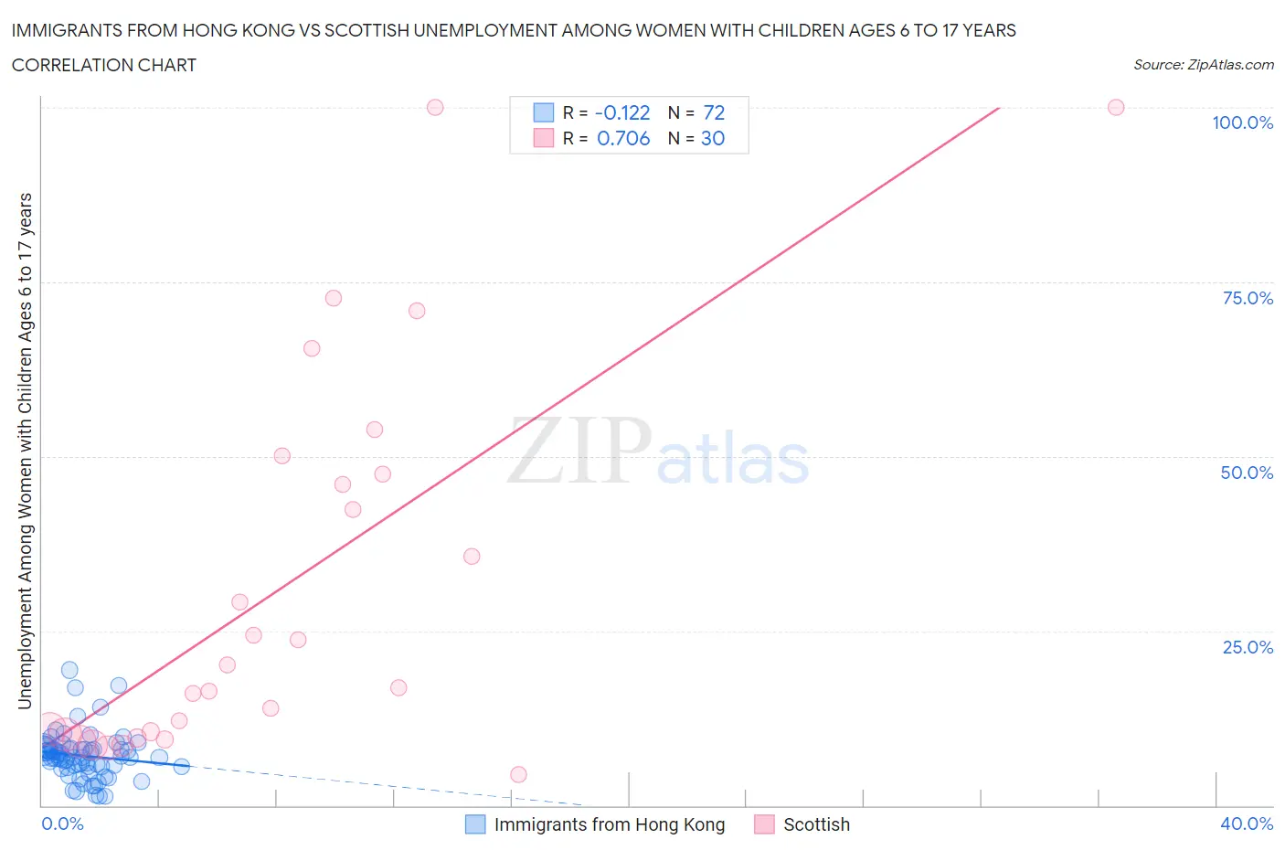 Immigrants from Hong Kong vs Scottish Unemployment Among Women with Children Ages 6 to 17 years