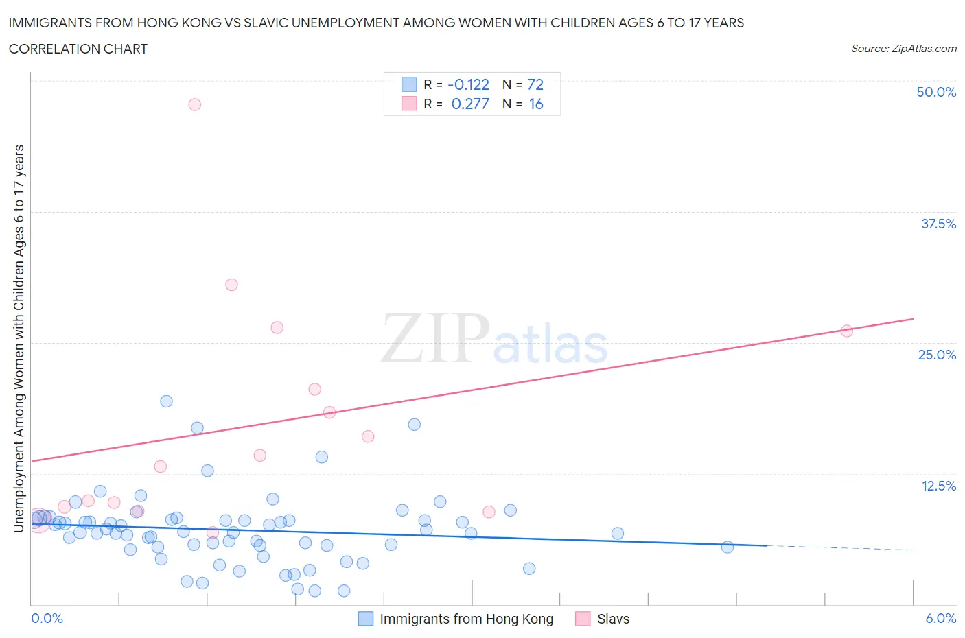 Immigrants from Hong Kong vs Slavic Unemployment Among Women with Children Ages 6 to 17 years