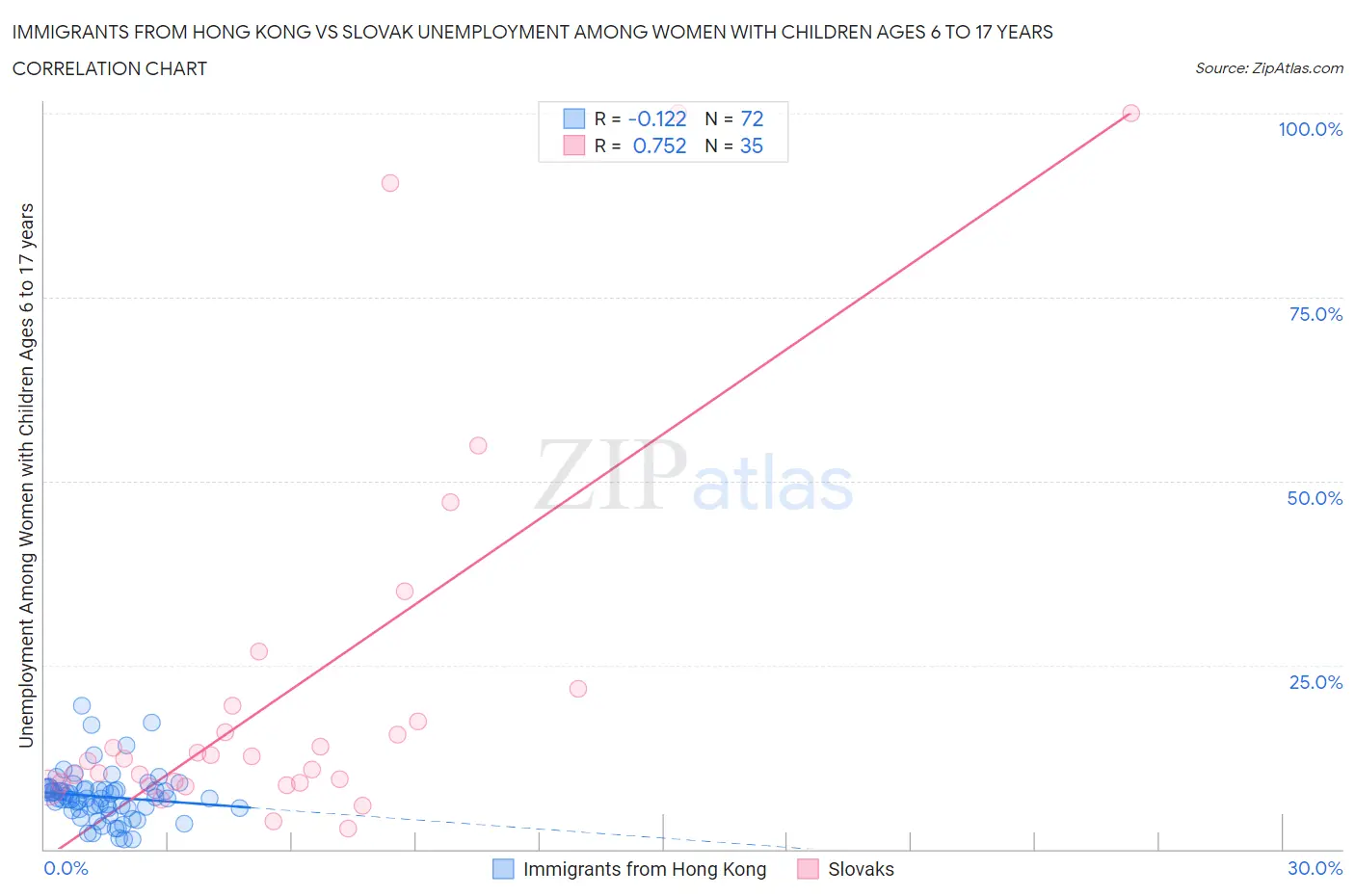 Immigrants from Hong Kong vs Slovak Unemployment Among Women with Children Ages 6 to 17 years