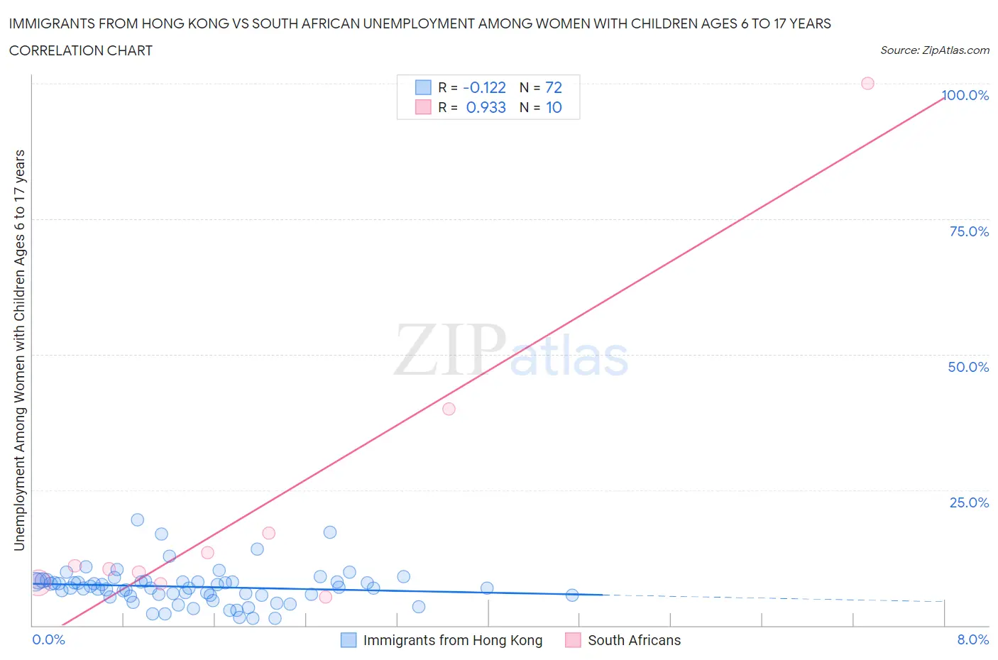 Immigrants from Hong Kong vs South African Unemployment Among Women with Children Ages 6 to 17 years