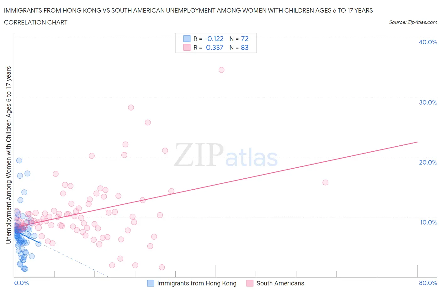 Immigrants from Hong Kong vs South American Unemployment Among Women with Children Ages 6 to 17 years