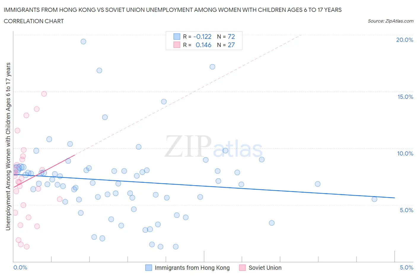 Immigrants from Hong Kong vs Soviet Union Unemployment Among Women with Children Ages 6 to 17 years