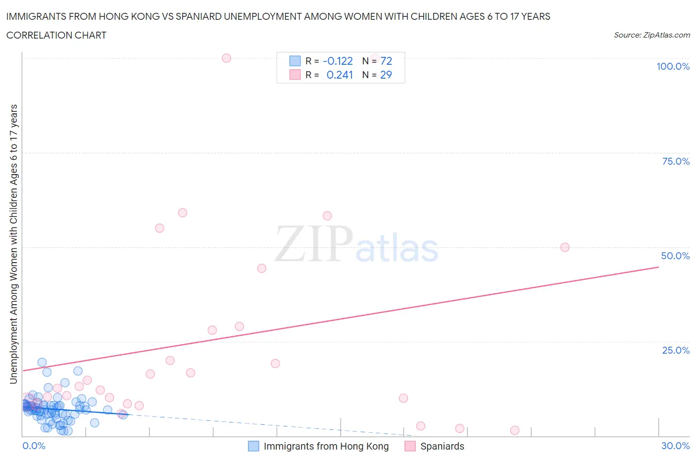 Immigrants from Hong Kong vs Spaniard Unemployment Among Women with Children Ages 6 to 17 years