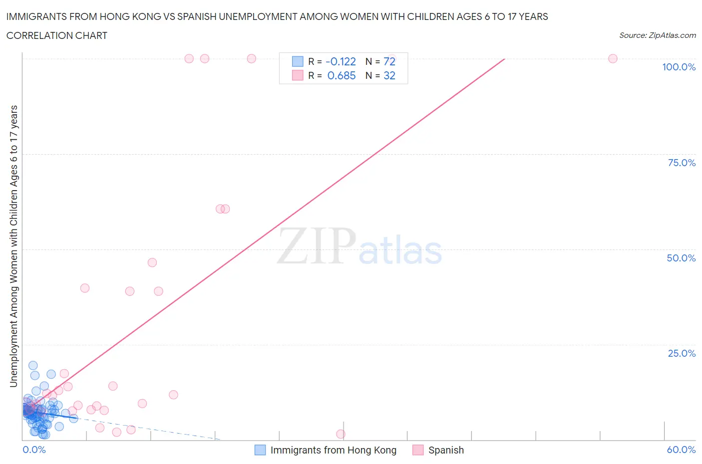Immigrants from Hong Kong vs Spanish Unemployment Among Women with Children Ages 6 to 17 years