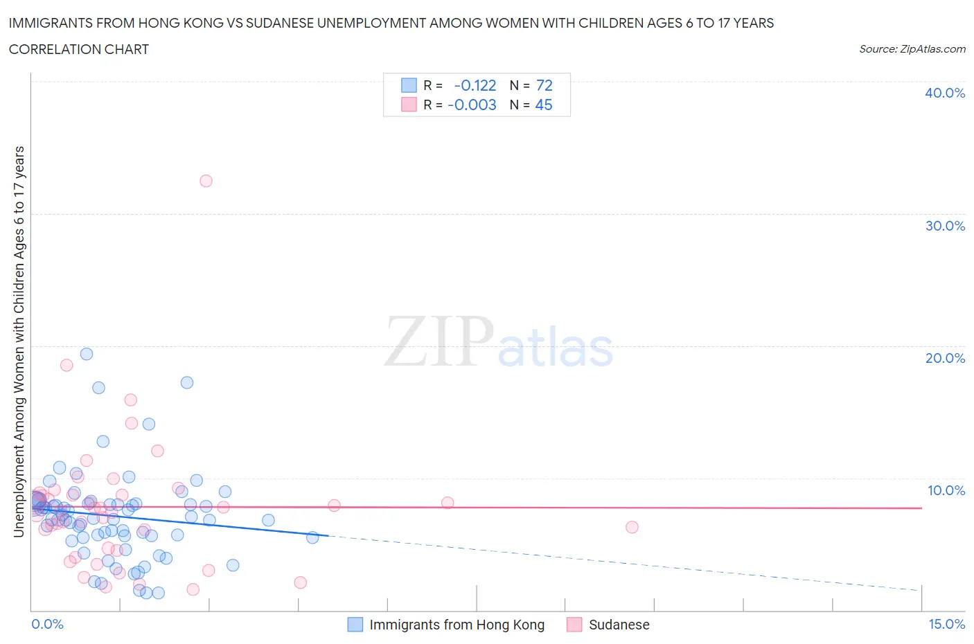 Immigrants from Hong Kong vs Sudanese Unemployment Among Women with Children Ages 6 to 17 years