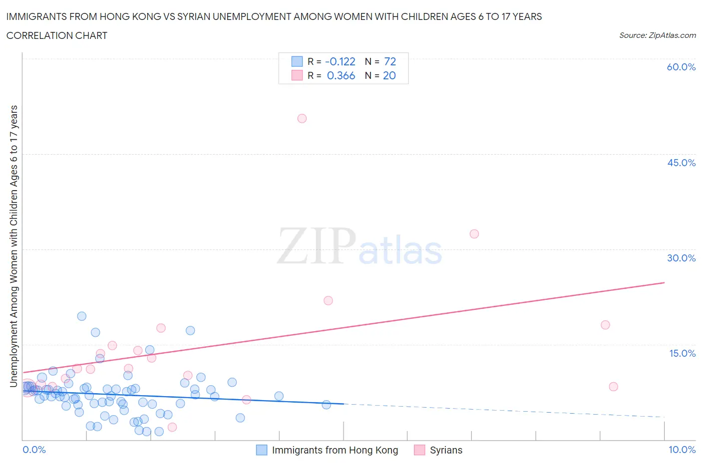Immigrants from Hong Kong vs Syrian Unemployment Among Women with Children Ages 6 to 17 years