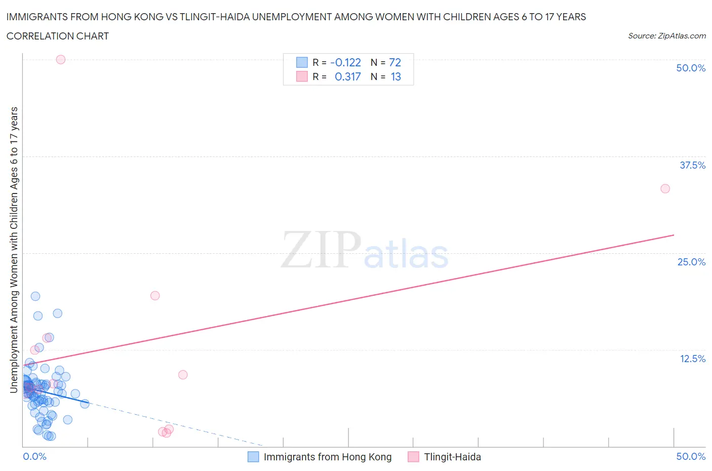 Immigrants from Hong Kong vs Tlingit-Haida Unemployment Among Women with Children Ages 6 to 17 years